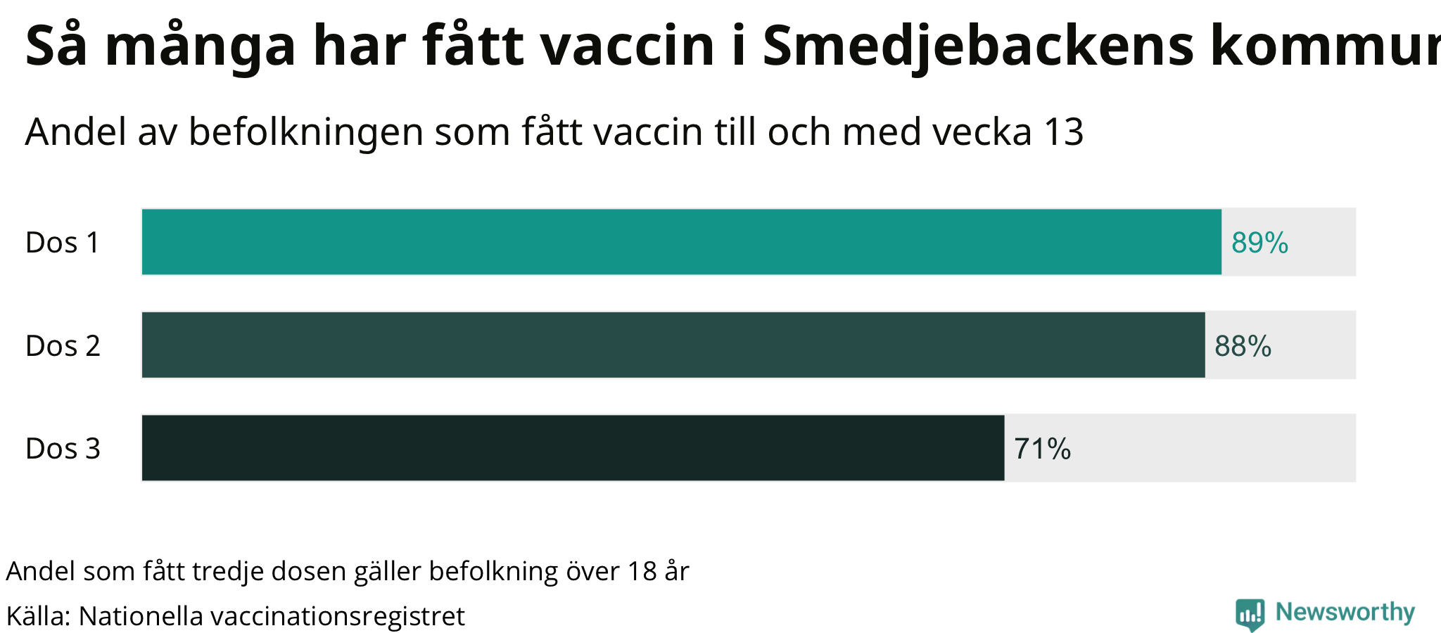 Graf över andel vaccinerade
